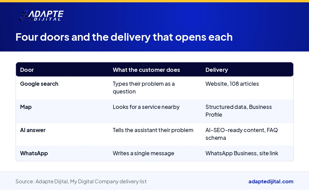 Table showing the four doors a digital company's customers use, what the customer does at each door and the delivery item that opens it