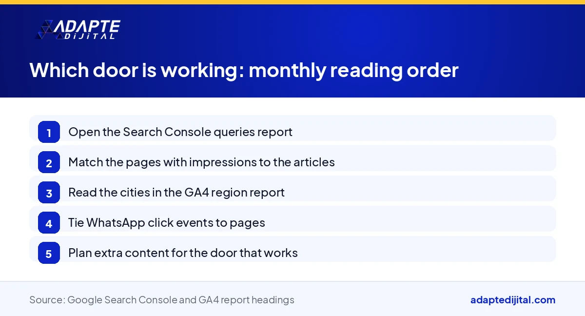 Sequence of steps for reading Search Console and GA4 reports monthly to find out which door is working