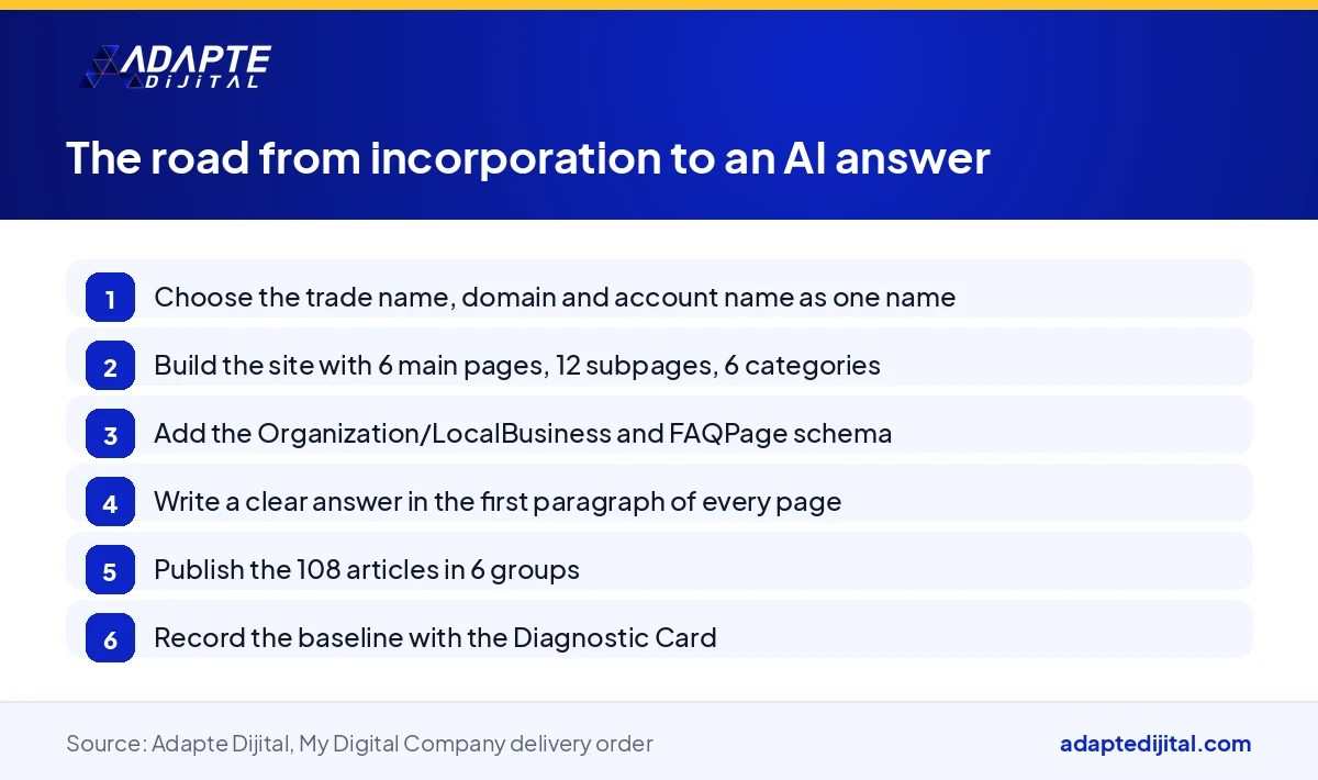 Sequence showing the AI SEO steps a newly founded company follows from incorporation day to appearing in an AI answer