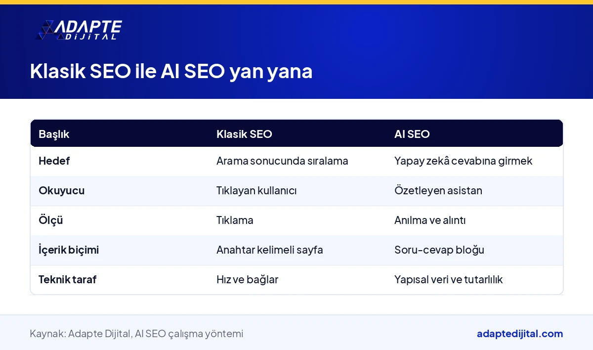 Klasik SEO ile AI SEO'nun hedef, okuyucu, ölçü, içerik biçimi ve teknik taraf başlıklarında karşılaştırıldığı tablo