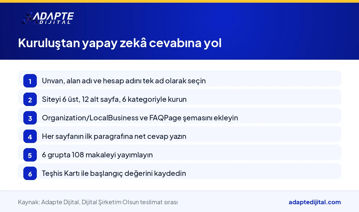 Yeni kurulan şirketin kuruluş gününden yapay zekâ cevabına girmesine kadar izlenecek AI SEO adımlarını gösteren sıra