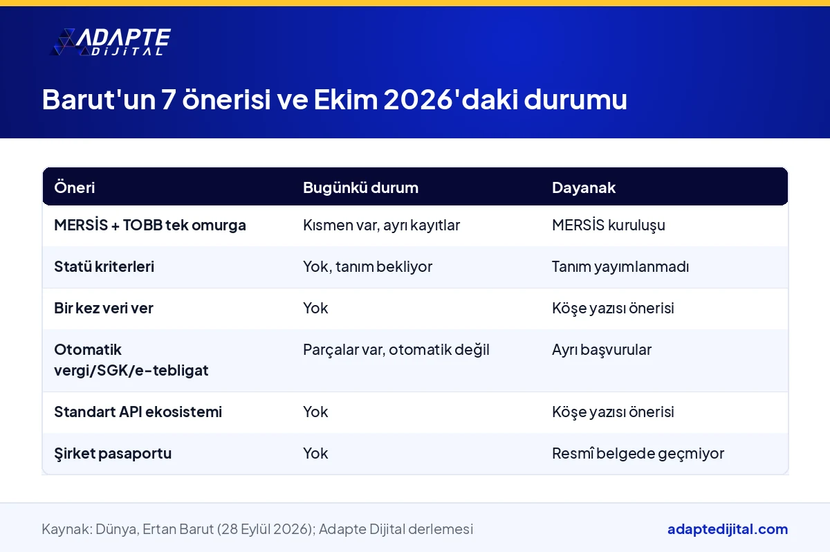 Ertan Barut'un dijital şirket için yedi önerisini ve her birinin Ekim 2026'daki durumunu gösteren tablo
