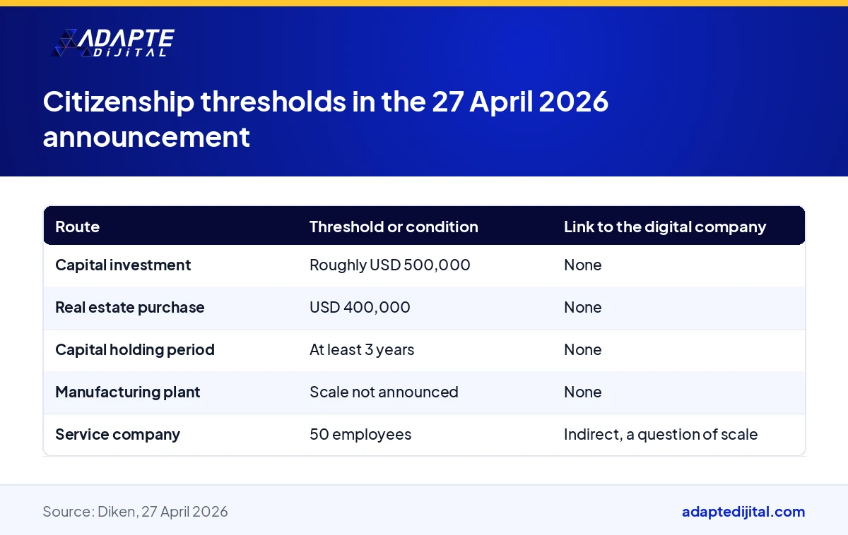 Table showing, route by route, the thresholds and conditions named for citizenship by investment in the 27 April 2026 announcement