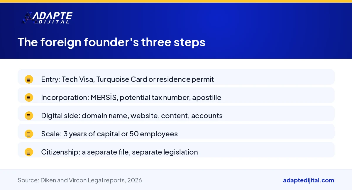 List of the steps a foreign founder climbs from a work permit to incorporation and on to the scale required for citizenship