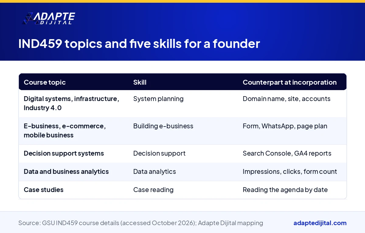 Table mapping the weekly topics of the IND459 course to five founder skills and their counterpart at incorporation