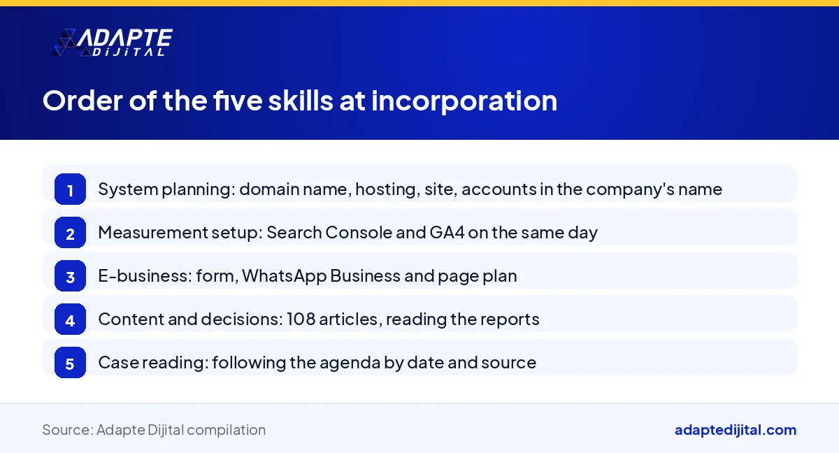 Flow showing the order in which the five digital management skills are applied in a new company from incorporation onward
