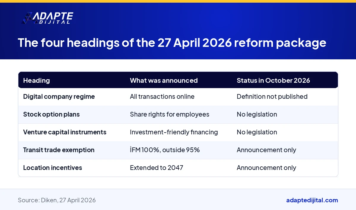 Table showing the four headings announced alongside the digital company regime in the 27 April 2026 reform package and their status