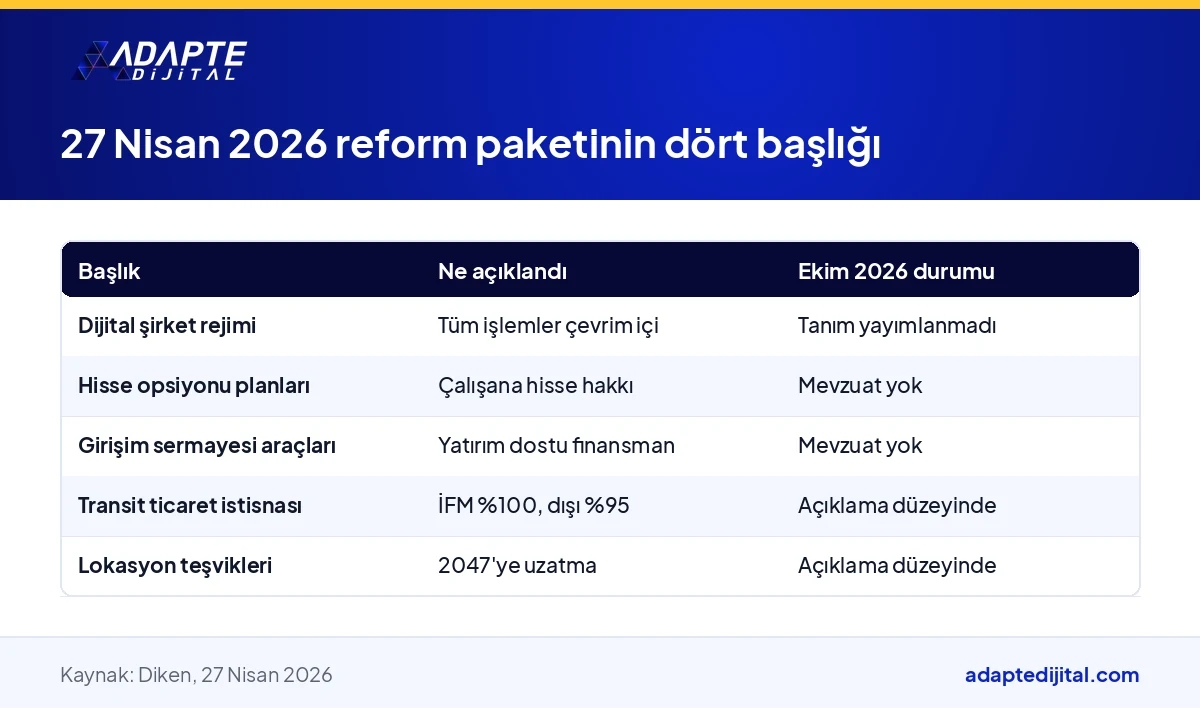 27 Nisan 2026 reform paketinde dijital şirket rejimiyle birlikte açıklanan dört başlığı ve durumlarını gösteren tablo