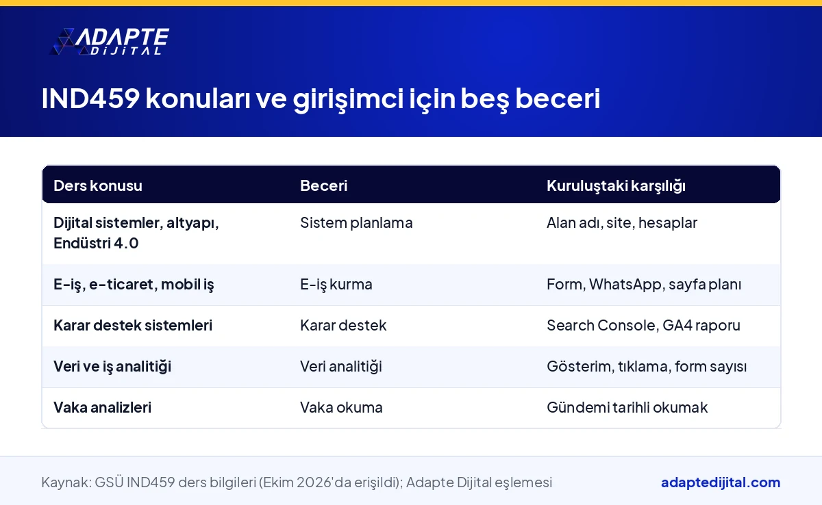 IND459 dersinin haftalık konularını girişimci için beş beceriye ve kuruluştaki karşılığına eşleyen tablo
