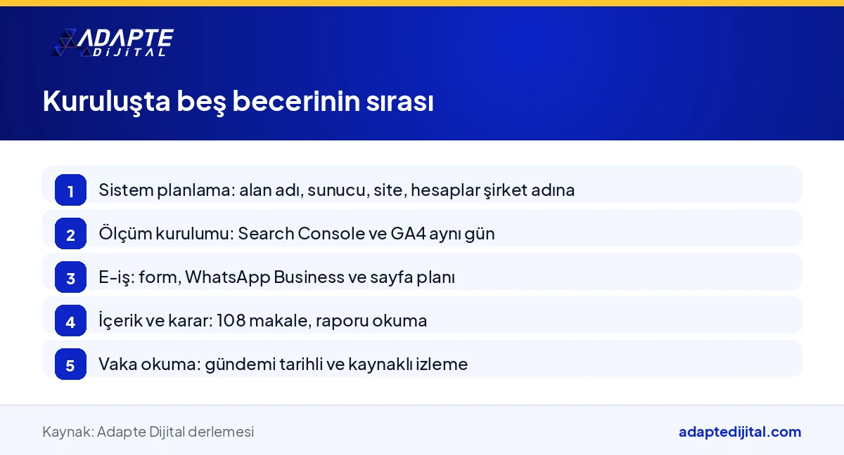 Yeni şirkette beş dijital yönetim becerisinin kuruluştan itibaren hangi sırayla uygulanacağını gösteren akış