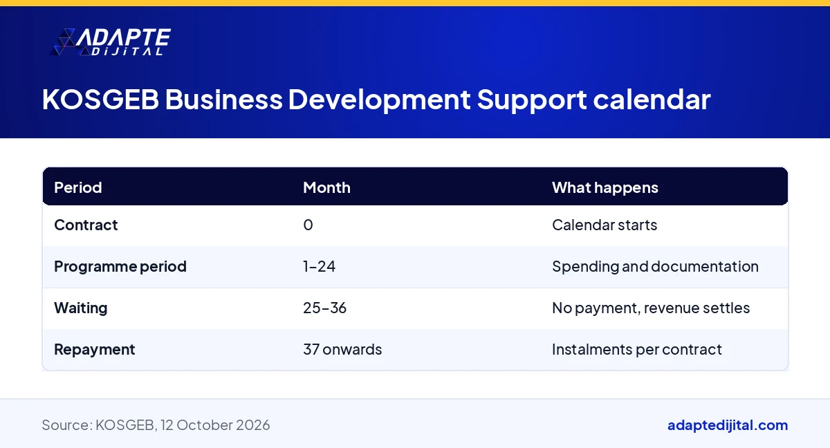 Calendar table showing the programme, waiting and repayment periods of KOSGEB Business Development Support by month number