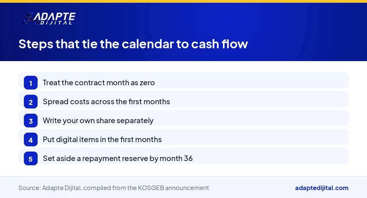 Flow showing the steps to follow to tie the KOSGEB repayment schedule to a cash flow plan