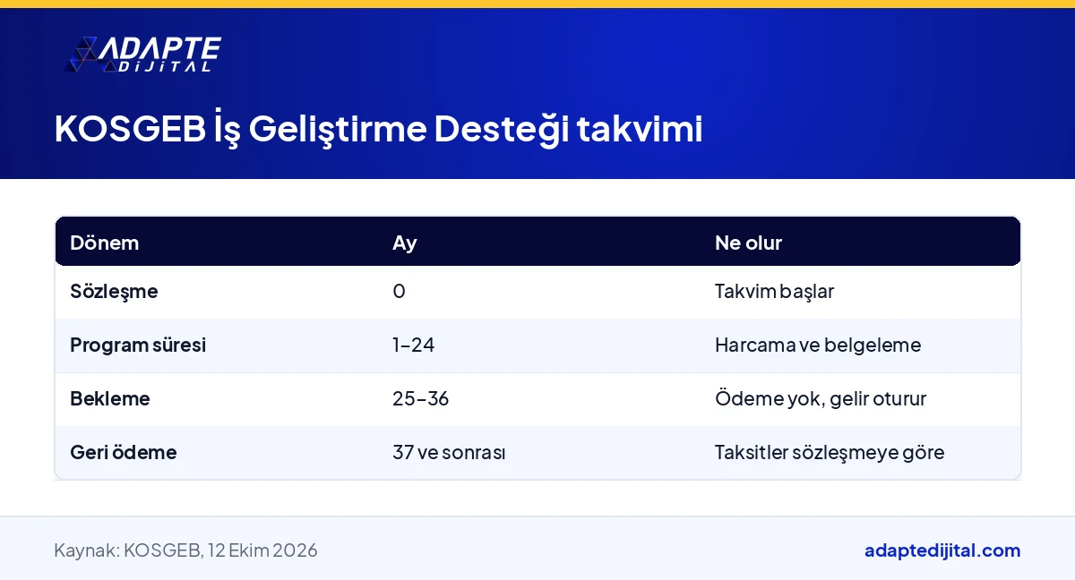KOSGEB İş Geliştirme Desteği'nin program, bekleme ve geri ödeme dönemlerini ay sayısıyla gösteren takvim tablosu