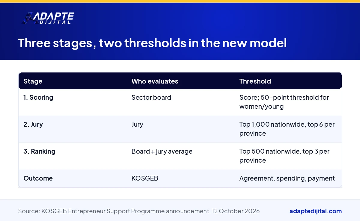 Table showing the board, jury and ranking stages of the new KOSGEB Business Development Support model with their thresholds