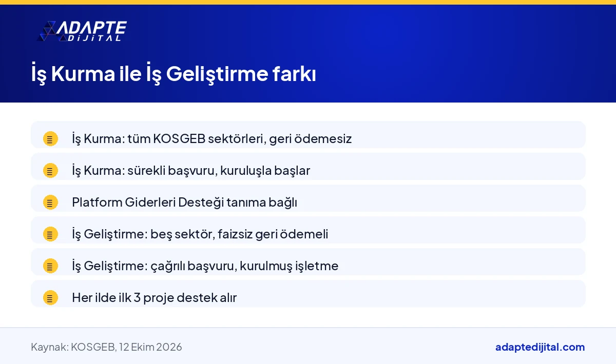 KOSGEB İş Kurma ve İş Geliştirme desteklerinin sektör kapsamı, geri ödeme ve başvuru biçimi farklarını sıralayan liste