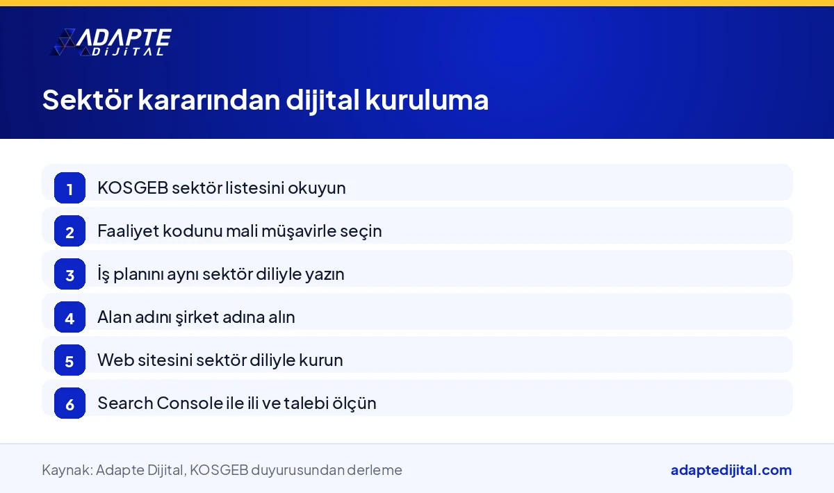 Faaliyet kodu kararından web sitesi ve ölçüme kadar sektör seçimi sonrası dijital adımları gösteren akış