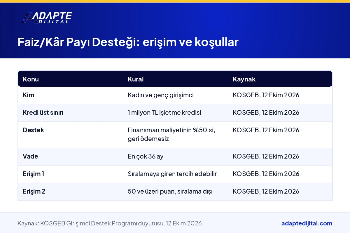 KOSGEB Faiz/Kâr Payı Desteği'nde kadın ve genç girişimcinin erişim yollarını, puan eşiğini ve destek koşullarını gösteren tablo