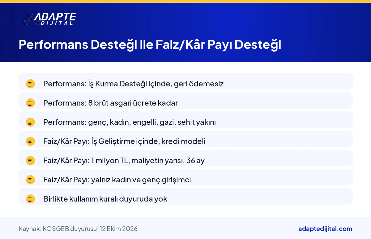 KOSGEB Performans Desteği ile Faiz/Kâr Payı Desteği arasındaki program, kapsam, tutar ve geri ödeme farklarını sıralayan liste