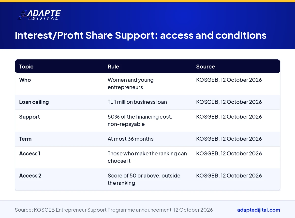 Table showing the access routes, score threshold and support conditions for women and young entrepreneurs in KOSGEB Interest/Profit Share Support