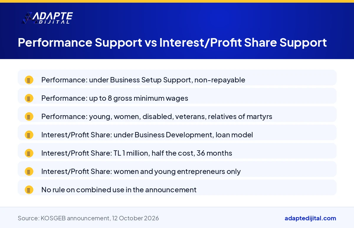 List of the programme, scope, amount and repayment differences between KOSGEB Performance Support and Interest/Profit Share Support