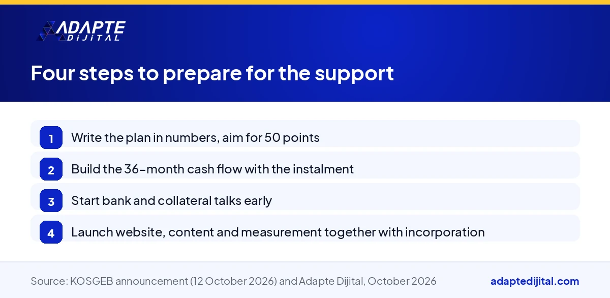 Step list showing how women and young entrepreneurs prepare for KOSGEB Interest/Profit Share Support with a plan, cash flow, bank talks and digital groundwork