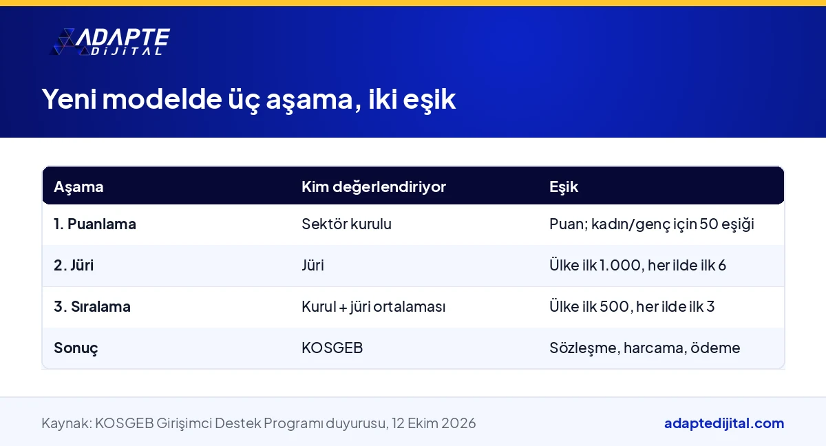 KOSGEB İş Geliştirme Desteği'nin yeni modelinde kurul, jüri ve sıralama aşamalarını eşikleriyle gösteren tablo