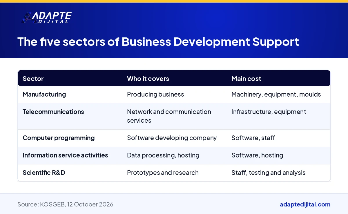 Table matching the five sectors of KOSGEB Business Development Support with the type of startup that fits each one