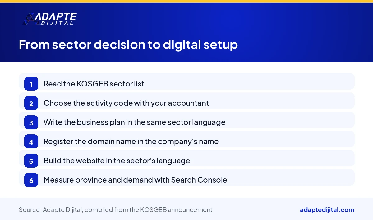 Flow showing the digital steps after the sector choice, from the activity code decision to the website and measurement