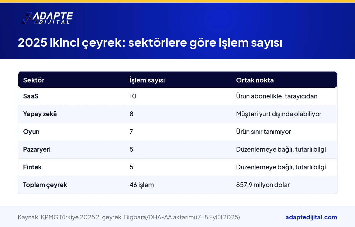 KPMG Türkiye 2025 ikinci çeyrek verisine göre Türkiye girişim ekosisteminde sektörlere göre işlem sayısını gösteren tablo