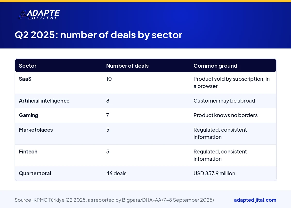 Table showing the number of deals by sector in the Turkish startup ecosystem according to KPMG Türkiye's second-quarter 2025 data