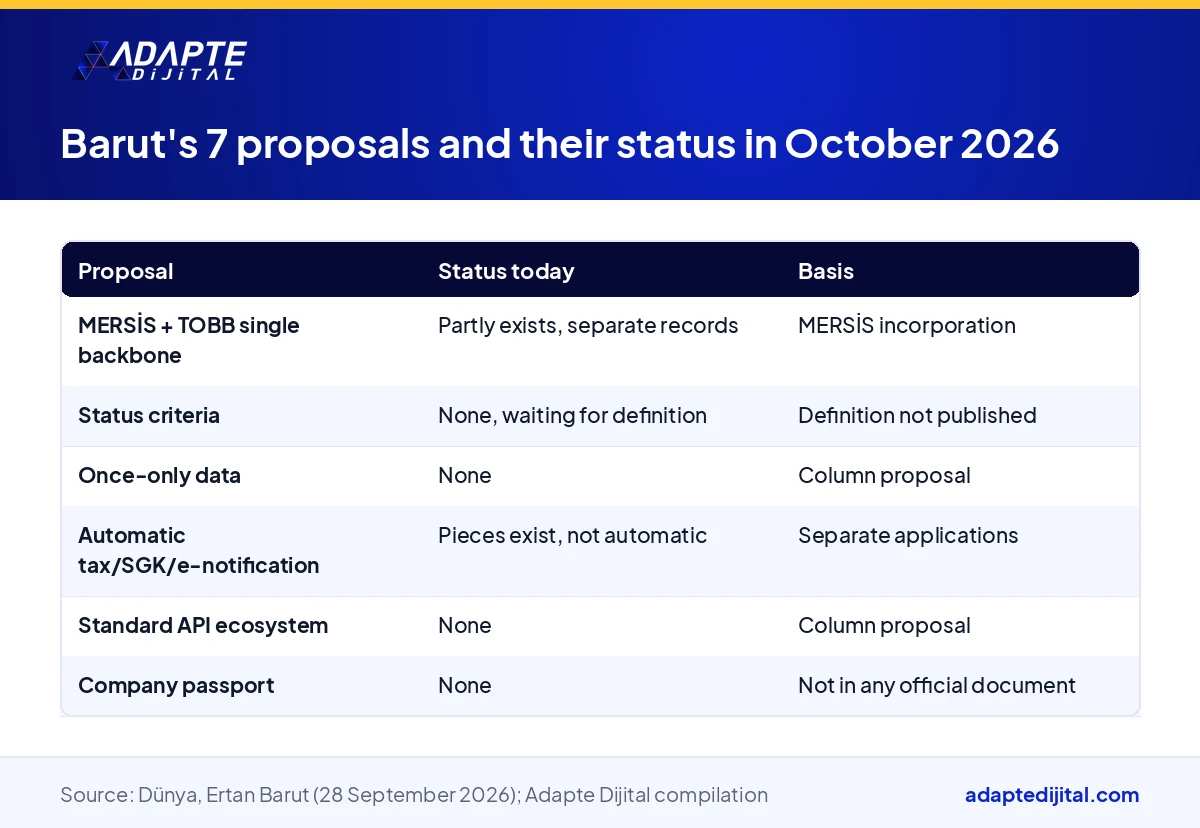 Table showing Ertan Barut's seven proposals for the digital company and the status of each in October 2026