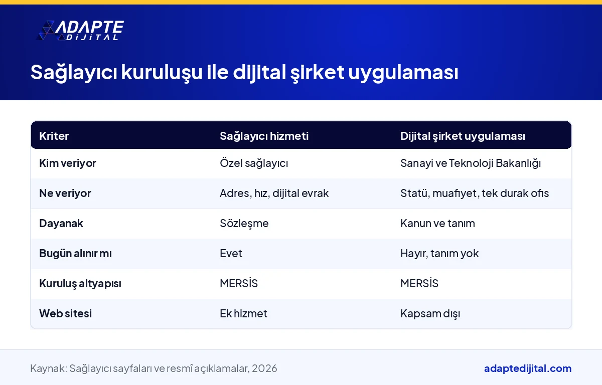 Sağlayıcıların 15 dakikada şirket hizmeti ile devletin dijital şirket uygulamasını kriter kriter karşılaştıran tablo