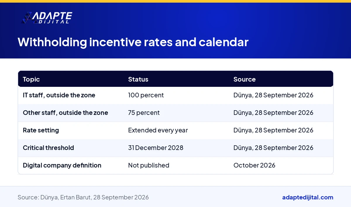 Table showing the technopark withholding incentive rates by staff group and the yearly setting rule