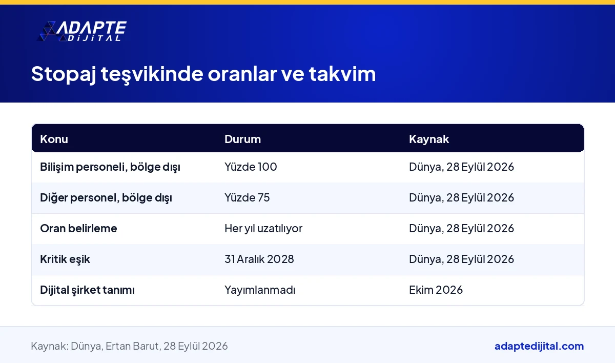 Teknopark stopaj teşvikinde personel gruplarına göre oranları ve yıllık belirleme kuralını gösteren tablo