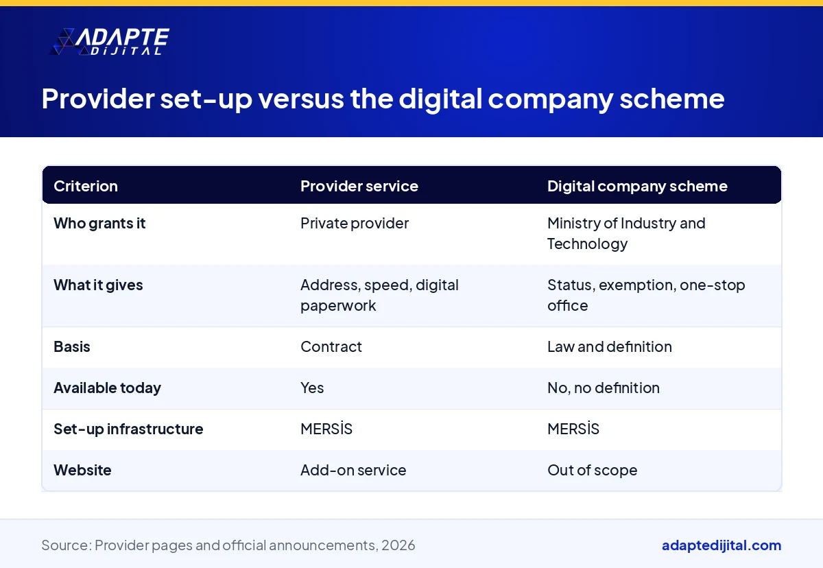 Table comparing, criterion by criterion, providers' 15-minute company service with the state's digital company scheme