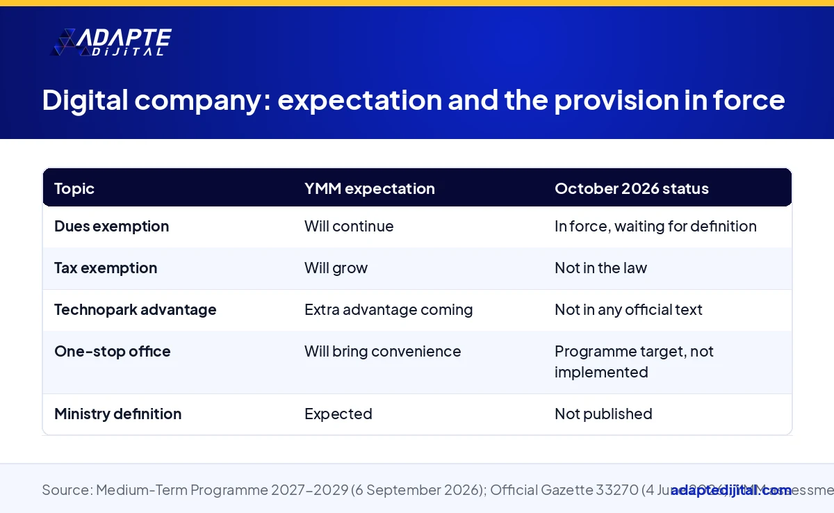 Table comparing accountants' expectations for the digital company with the provision in force in October 2026
