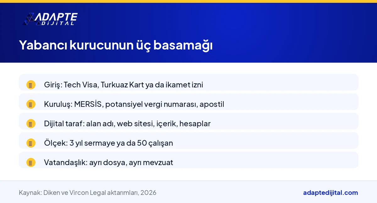 Yabancı kurucunun çalışma izninden şirket kuruluşuna ve vatandaşlık ölçeğine uzanan basamaklarını sıralayan liste