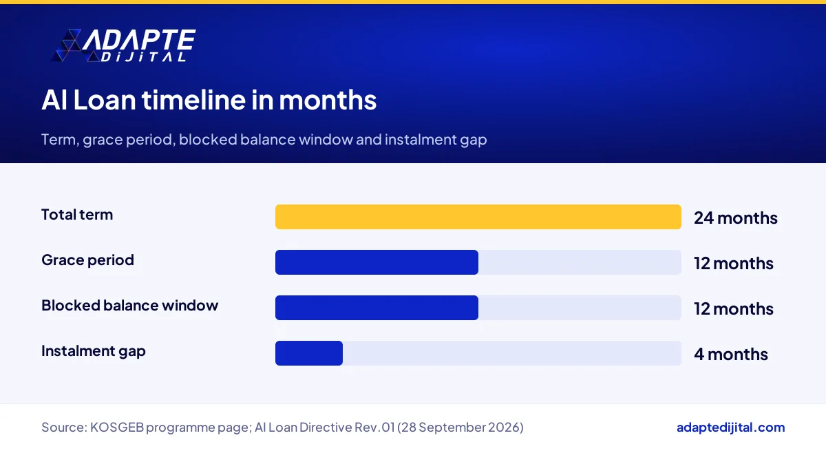 KOSGEB AI Loan timeline with a 24 month term, 12 month grace period and four month instalment gap