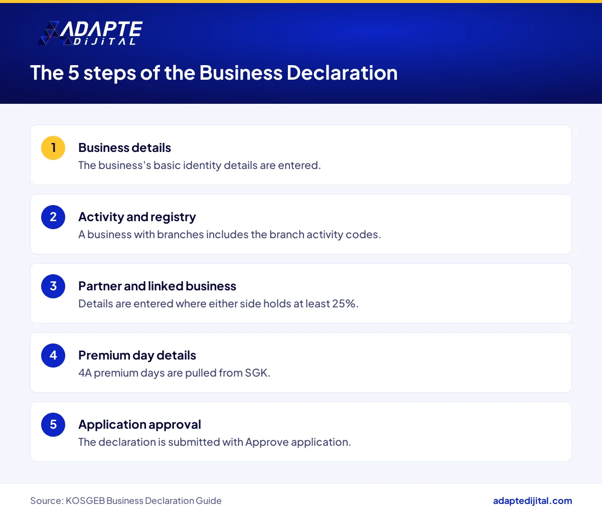 The five steps of the KOSGEB Business Declaration, from business details to application approval