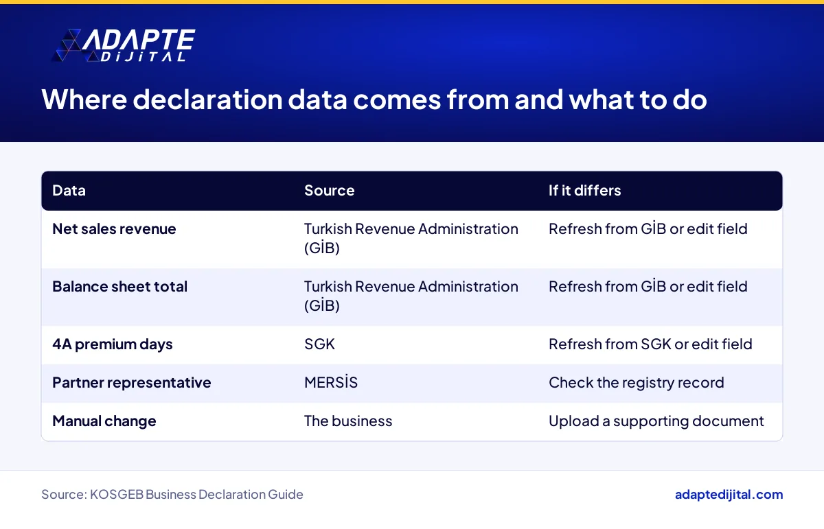 Check table showing each Business Declaration data source, the problem case and the action needed