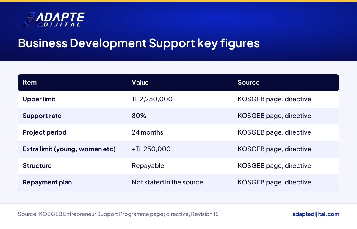 KOSGEB Business Development Support upper limit, rate, duration, extra limit and repayable structure