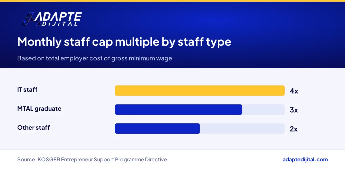 Monthly cap multiples for IT staff, MTAL graduates and other staff under Business Development Support