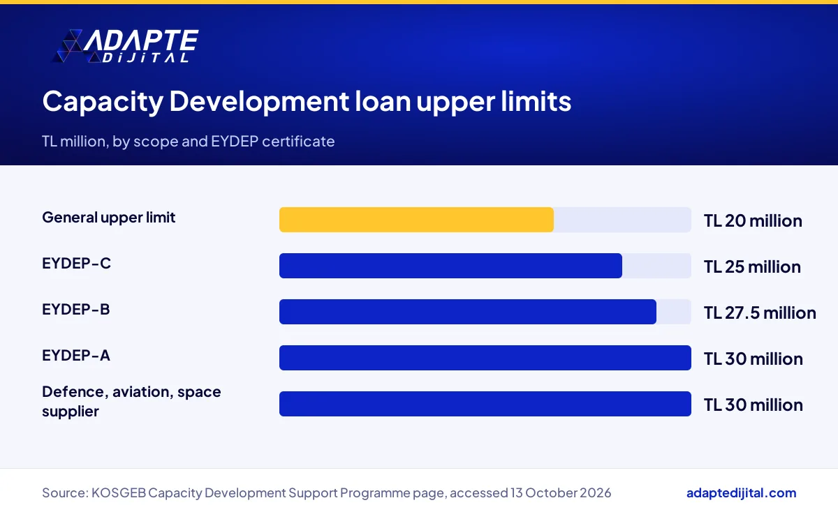 Comparison of the general KOSGEB Capacity Development loan limit with EYDEP and defence supplier limits