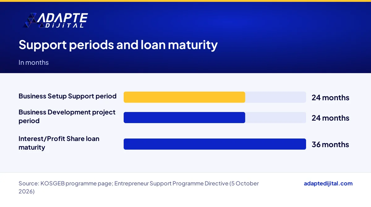 Bar chart comparing KOSGEB Entrepreneur Support Programme support periods and loan maturity in months