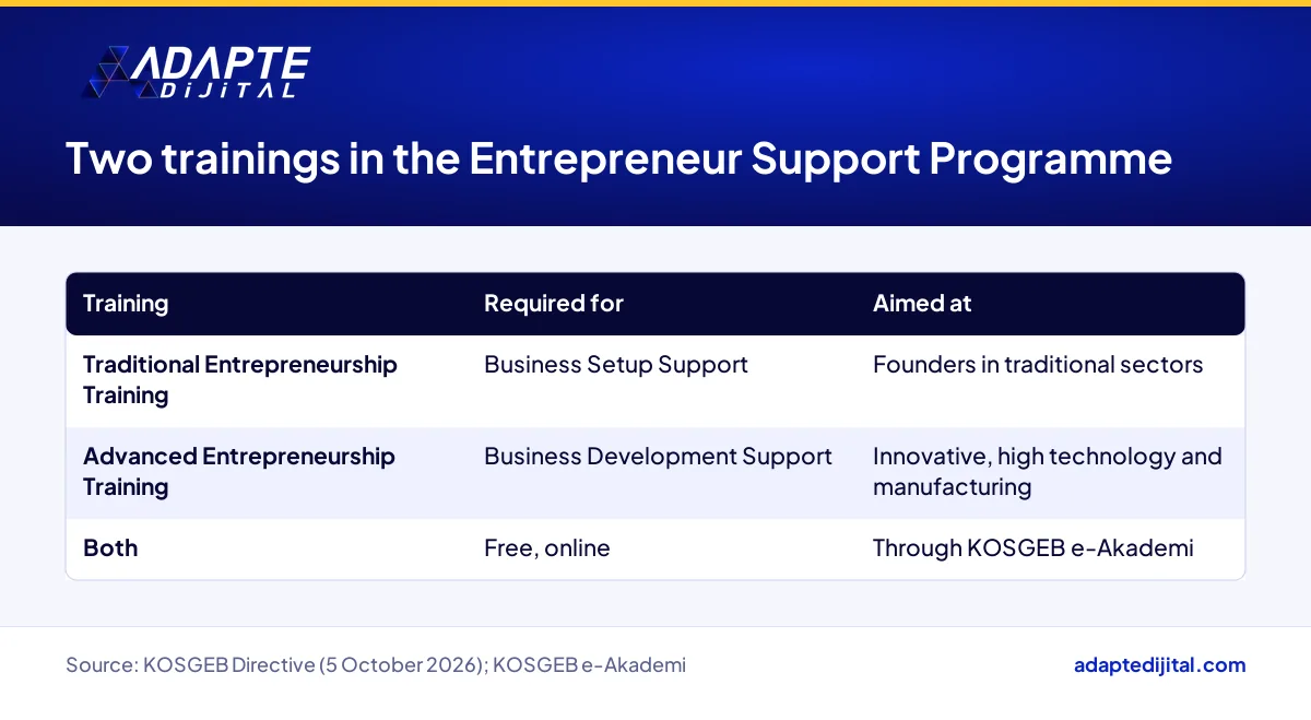 Table showing which KOSGEB support requires the Traditional or Advanced Entrepreneurship Training and who each is for