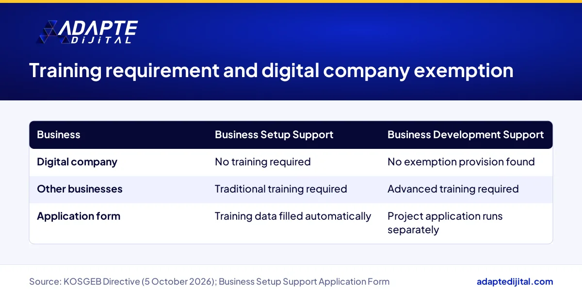How the KOSGEB training requirement applies to digital companies and other businesses under Business Setup and Development
