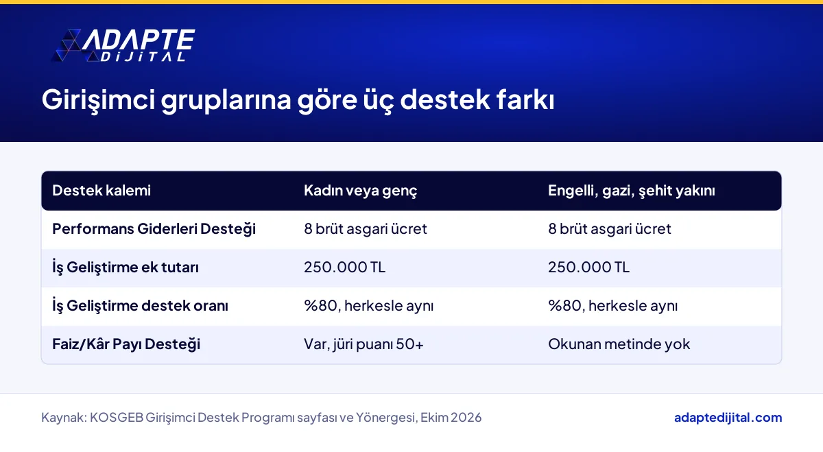 KOSGEB Girişimci Destek Programı'nda genç, kadın, engelli, gazi ve şehit yakını girişimciye tanınan üç farkın tablosu