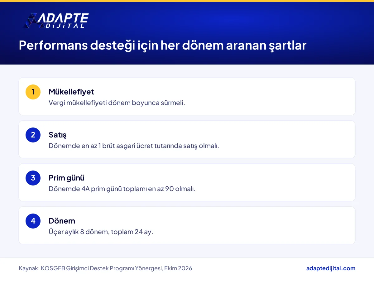 KOSGEB Performans Giderleri Desteği için her dönem izlenecek satış, prim günü ve mükellefiyet şartları