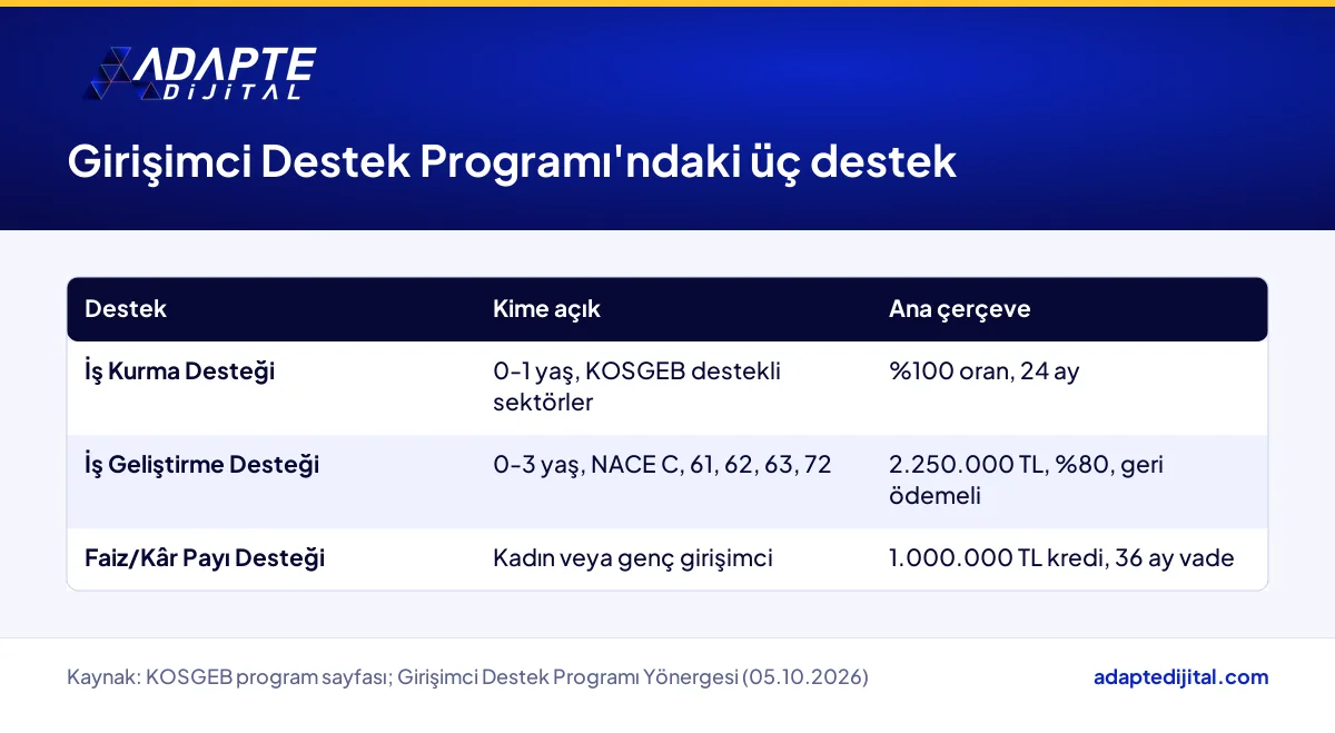 KOSGEB Girişimci Destek Programı'ndaki üç desteğin kimlere açık olduğunu ve ana şartlarını gösteren tablo