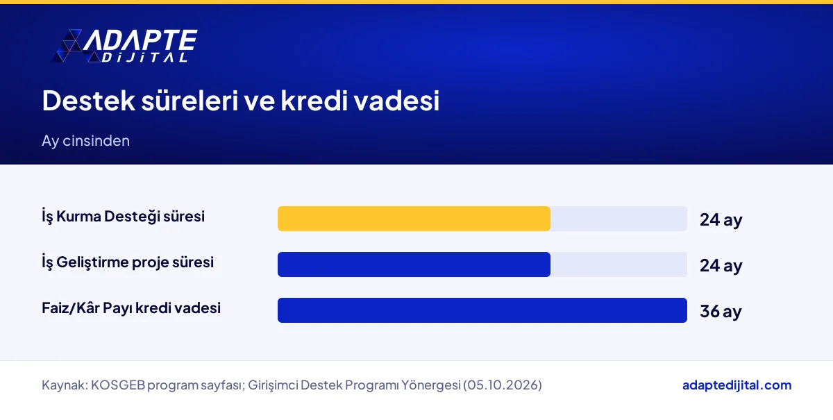 KOSGEB Girişimci Destek Programı desteklerinin süre ve vade karşılaştırmasını ay cinsinden gösteren çubuk grafik